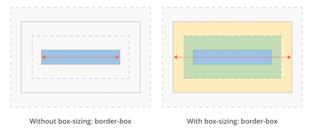 border-box is an option for responsive layout