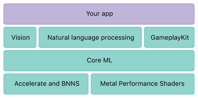 Core ML Layer on iOS 