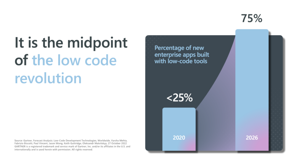 Low code midpoint app 75 percent in organization